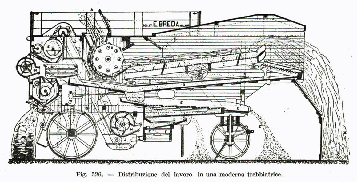 Fig. 526 - Distribuzione del lavoro in una moderna trebbiatrice