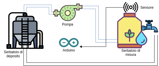 Schema sintetico del progetto GSA